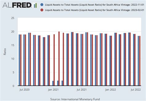 Liquid Assets To Total Assets Liquid Asset Ratio For South Africa