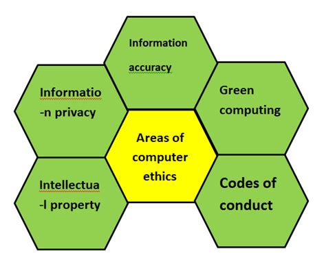 Ethical problems on internet is increasing day by day. Rules of Netiquette and Areas of Computer ethics