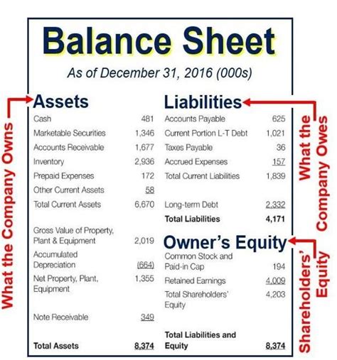 By listing all their assets and liabilities this allows current/potential investors to see how the firm is doing, how they are in terms of meeting their debt obligations, the amount of leverage in the firm. Balance sheet - definition and meaning - Market Business News