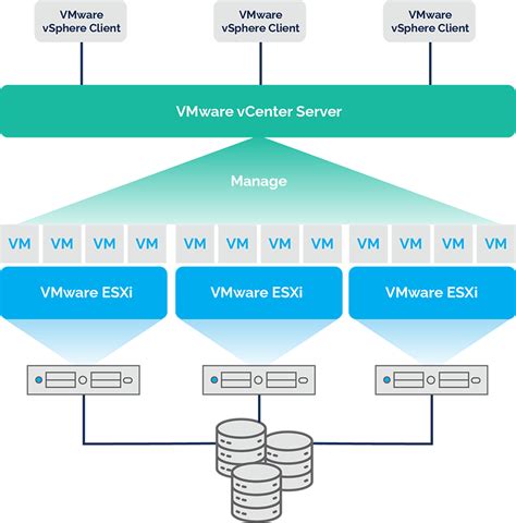 Vmware Vsphere Vs Vcenter Vs Esxi Differences Benefits And More