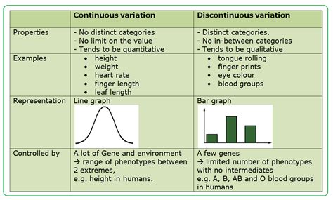 131 Variation Continuous And Discontinous Biology Notes For Igcse 2014