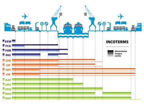 Incoterms Documents Risks And Costs Distribution