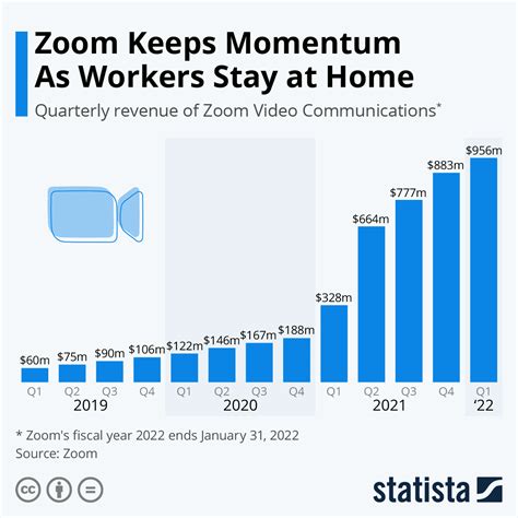 Zooms Revenue Continues To Spike In 2021 Infographic Visualistan