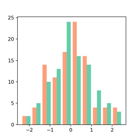 Histograma En Matplotlib Python Charts