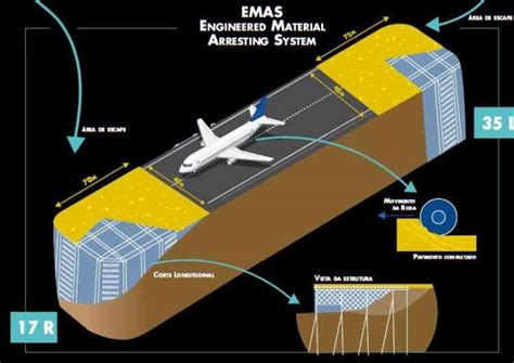 Aeroporto De Congonhas Inaugura Rea De Escape Capaz De Frear