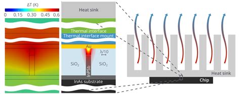 Physicists Develop A Cooling System For The Processors Of