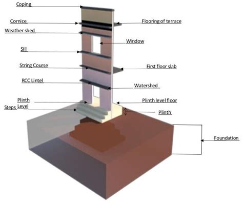 Difference Between Plinth Level Sill Level And Lintel Level