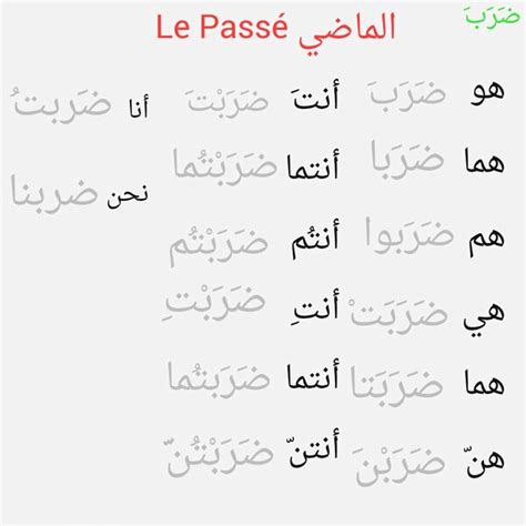 La forme des verbes varient en fonction des évènements. l'ARABE langue vivante: Le passé en arabe (الماضي) CM2 B+ ...