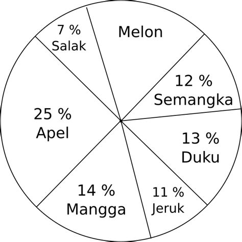 Diagram Lingkaran Kelas 6 Sd Lengkap