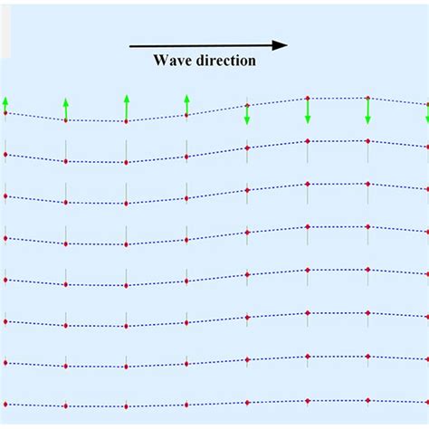 Longitudinal And Transverse Components Of Ocean Waves Athe