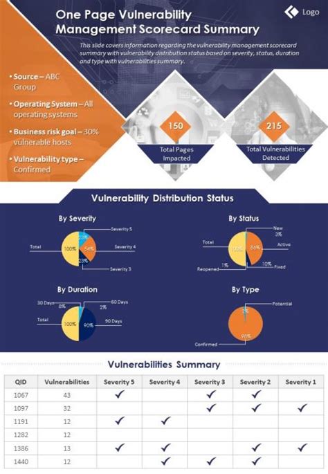 One Page Vulnerability Management Scorecard Summary Presentation Report