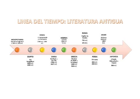 349093180 Linea Del Tiempo Literatura Antigua