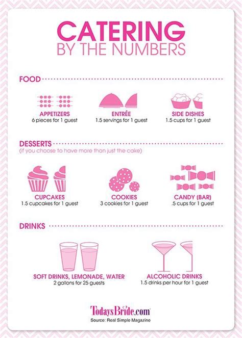 Food is always an important part of indian wedding… so just shortlisted items from above menu & share with your food caterers to give you costing according to your number of guest attending the fucntion Be prepared with a well planned menu: http://blog.todaysbride.... - Inspirational Weddings ...