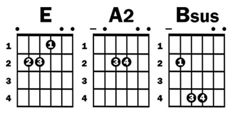 Bsus2 chord played in sixth position. How to Play 'I Walk the Line' by Johnny Cash | Guitar ...