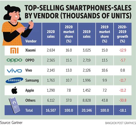 Bangkok Post Chinese Smartphones Lead Sales In 2020