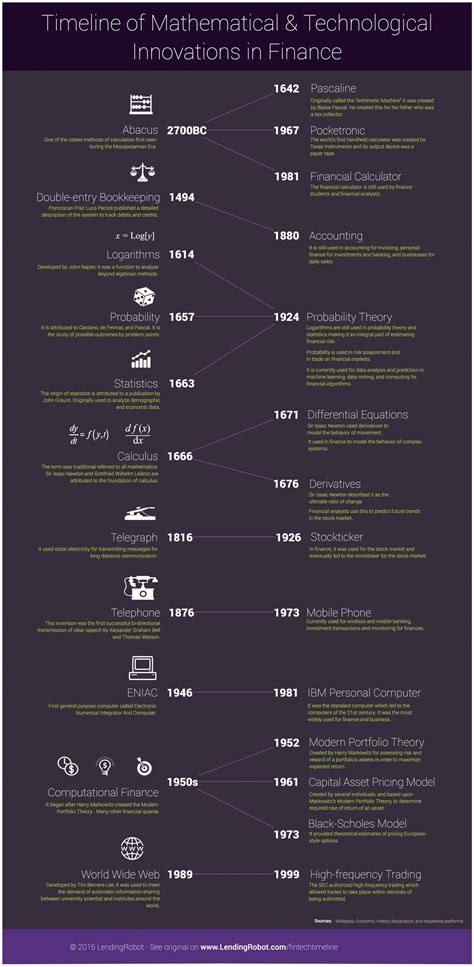 A Timeline Of Mathematical And Technological Innovations In Finance