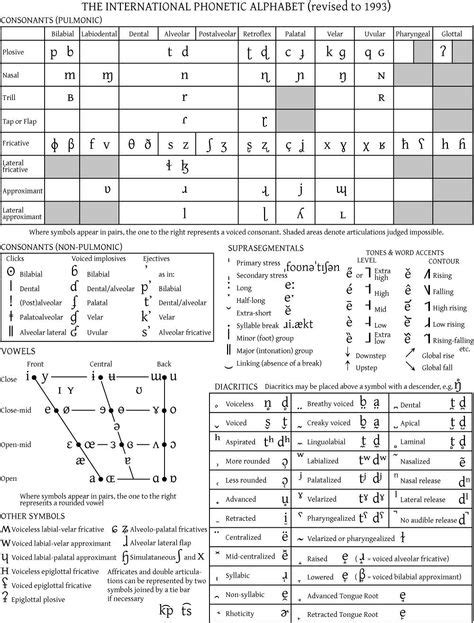 Full Ipa Chart Speech Language Therapy Phonetic Alphabet