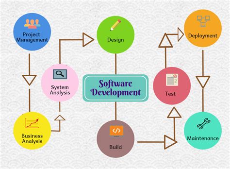 Simple Guidance To Software Development Process