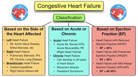Congestive Heart Failure Symptoms Stages Treatment Diagnosis Prognosis Medications Ezmed