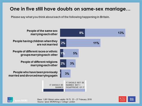 Most Britons Would Have No Concerns About A Royal Same Sex Marriage Ipsos Mori