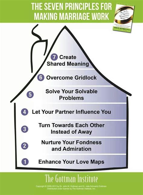 The Sound Relationship House Making Marriage Work Couples Counseling