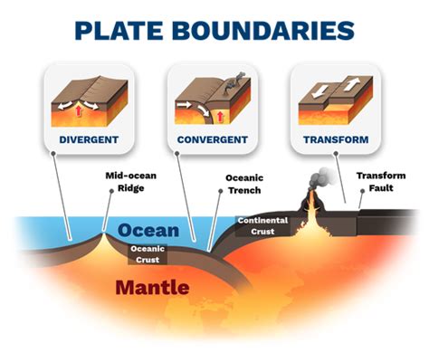 Transform Plate Boundaries