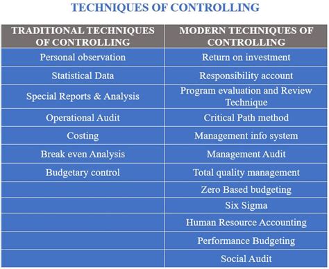 Control Controlling Process Techniques Importance Bbamantra