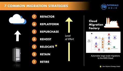 Aws Migration Strategies Cheat Sheet