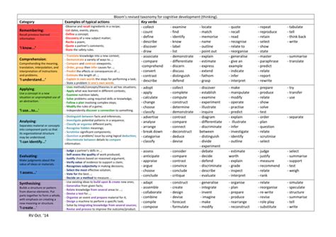 Blooms Revised Taxonomy For Development Teaching Resources