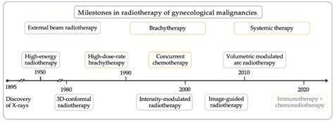Jcm Free Full Text Radiotherapy And Its Intersections With Surgery