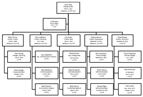 How To Create An Organizational Chart The Right Way