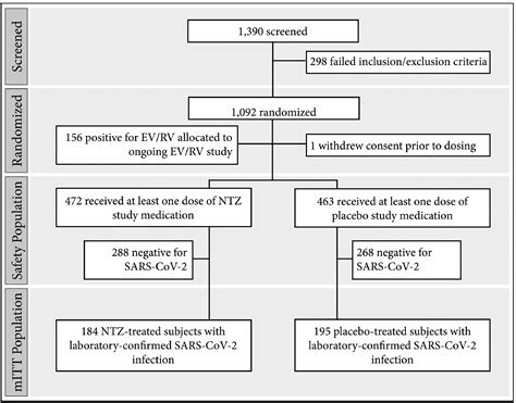 A Randomized Double Blind Placebo Controlled Clinical Trial Of Nitazoxanide For Treatment Of