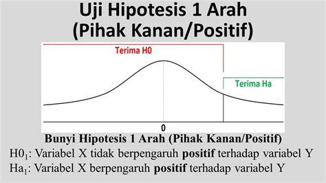 Uji Hipotesis Part Hipotesis Arah Pihak Kanan Youtube