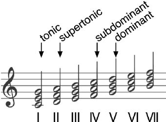 Sequence ascending by step play. Illustration of chord functions (in C -major). In tonal music, the... | Download Scientific Diagram