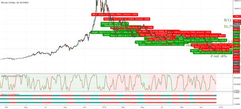 Testing Martin Momentum Lines For Bitfinex Btcusd By Dailysanchez