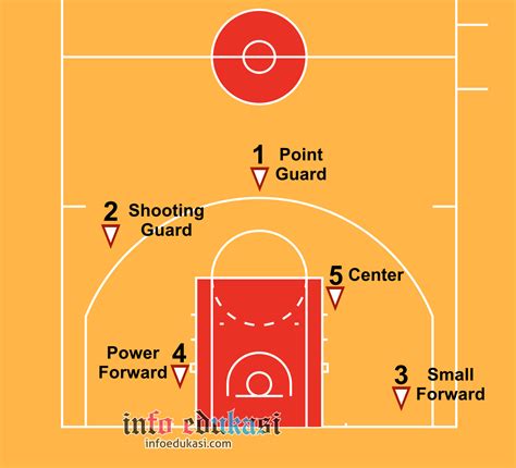 Posisi Dalam Permainan Bola Basket Homecare24