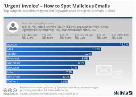 A Useful Chart From Statista On How To Spot Malicious Emails Check Out