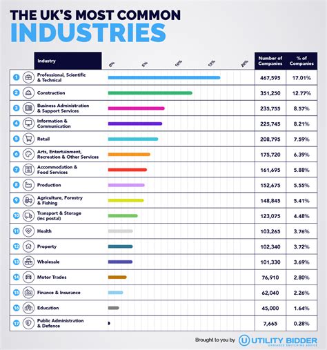 Most Common Industries In The Uk Infographic Confessions Of The