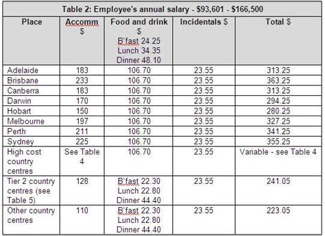 Business travel expense deductions can lead to significant savings during tax time but be sure you know the irs requirements. Stature Accounting Pty Ltd - Business travel rates