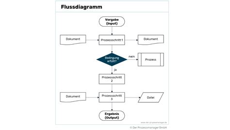 Cross Functional Flowchart Flussdiagramm Diagramm Flu