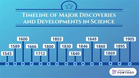 Timeline Of Major Discoveries And Developments In Science Youtube
