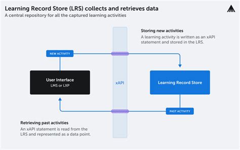 Lrs Learning Record Store Why You Need It And How It Works