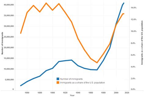 Us Immigrant Population And Share Over Time 1850 Present