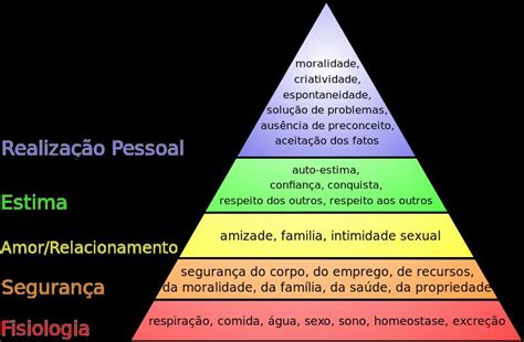 Pirâmide De Maslow Definição E Exemplos Práticos