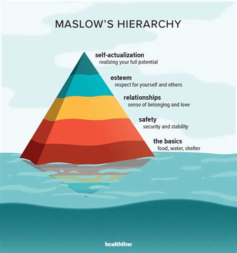 💣 Why Is Self Actualization Important Why Maslows Hierarchy Of Needs