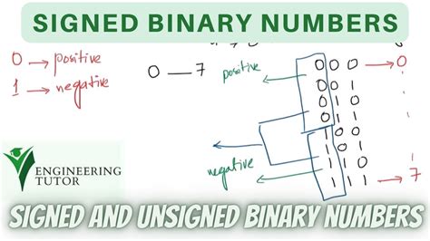 Signed Binary Numbers Signed Decimal To Binary Representation Youtube