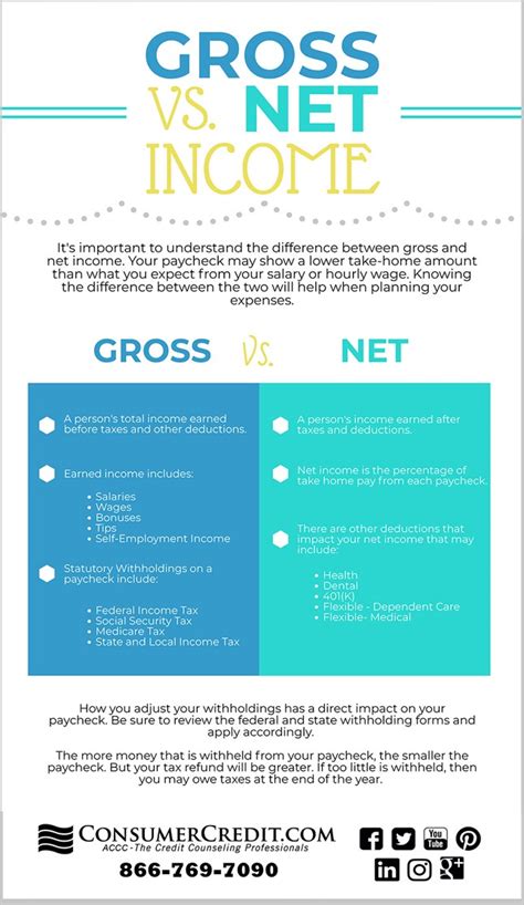 It is opposed to net income, defined as the gross income minus taxes and other deductions. Gross vs. Net Income - ConsumerCredit.com
