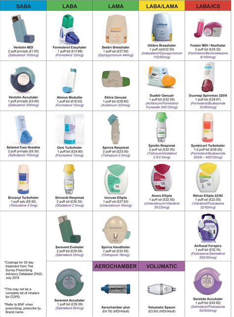 Inhaler Colors Chart Nz Pdf Asthma Inhalers And Colour Coding Images And Photos Finder
