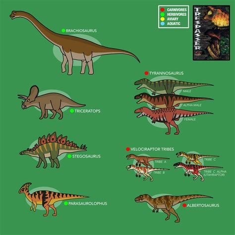 Every Dinosaurs In Jurassic Park Trespasser Jurassic Park World Dinosaurs Names And Pictures
