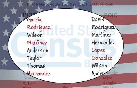 Garcia Rodriguez And Other Hispanic Surnames Now Among The Most
